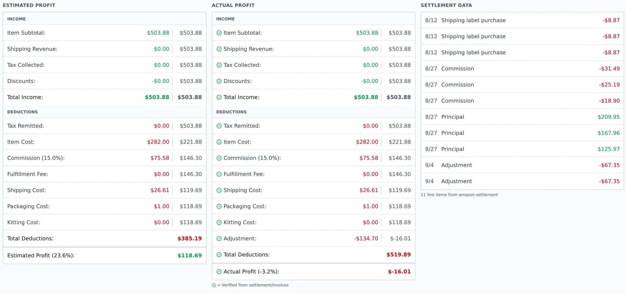 Estimated profit of $118.69 next to actual profit of -$16.01 on one example Amazon order, with the settlement lines that explain the difference